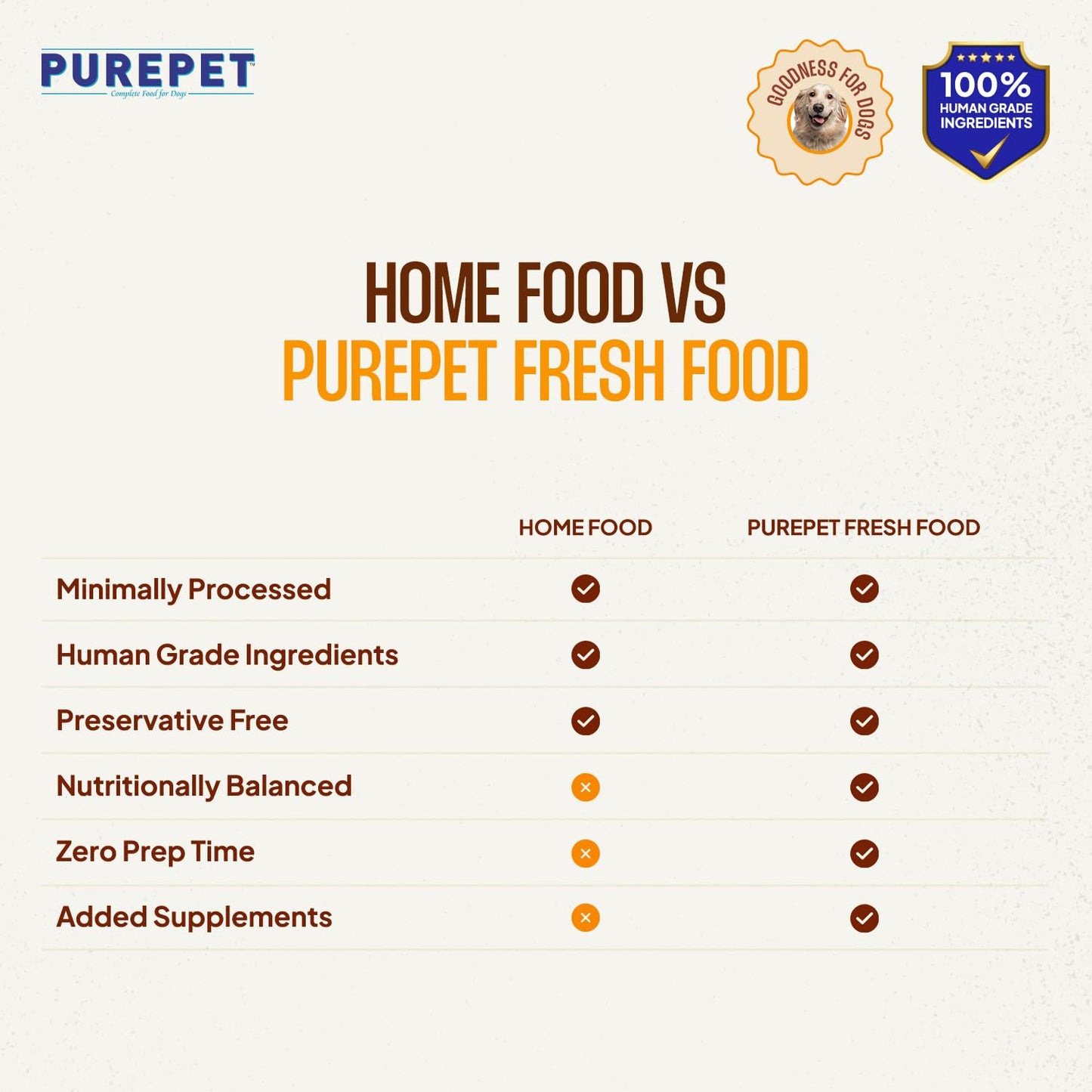 Purepet Fresh Dog Food 300 GMs, Chicken Biryani for Adults & Puppies, High Protein, 65% Real Chicken, 35% Veggies & Rice, No Preservatives, Ready to Serve, All Breeds, Single Meal Pack