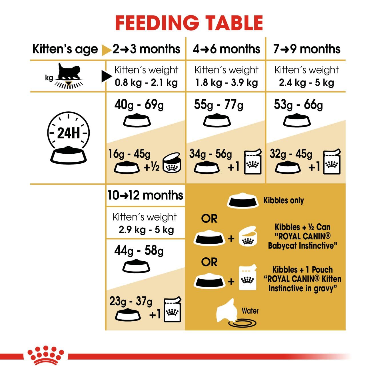Royal Canin Persian Kitten Food, 1 Kg, Dry Food, Supports Long Hair