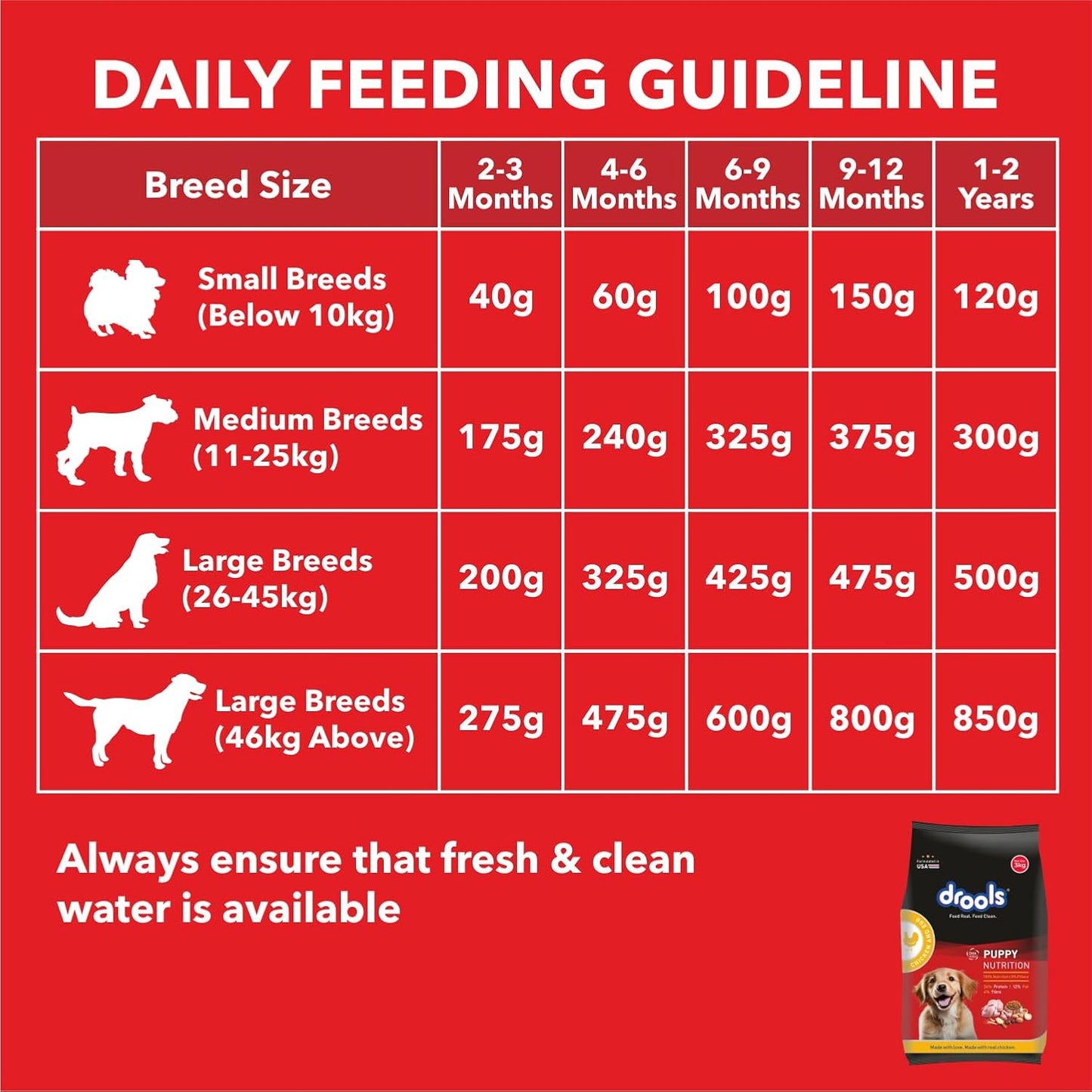 Drools Daily Nutrition Puppy Chicken and Egg Flavour Dry Dog Food, 3 KG Pack