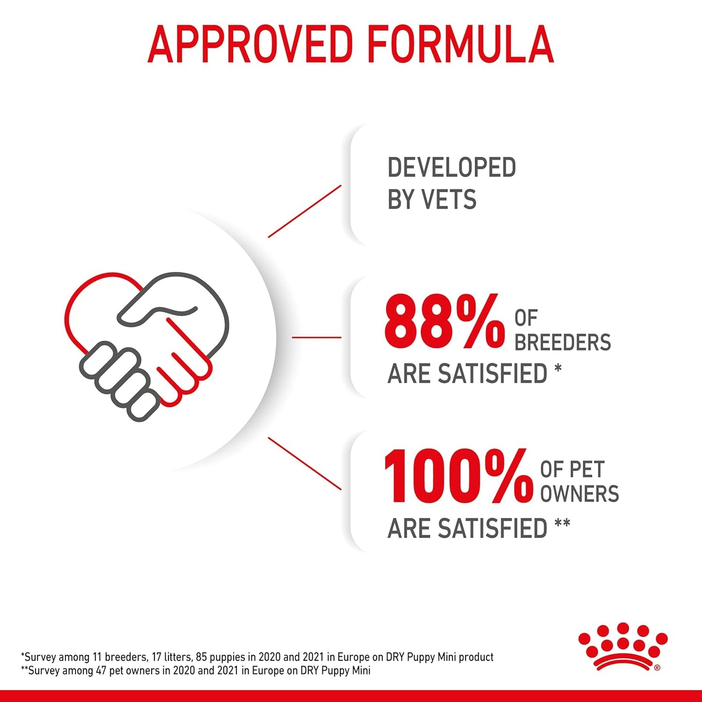 Royal Canin, Mini Puppy Food, Dry Food, 800 Gm, Supports Immune System