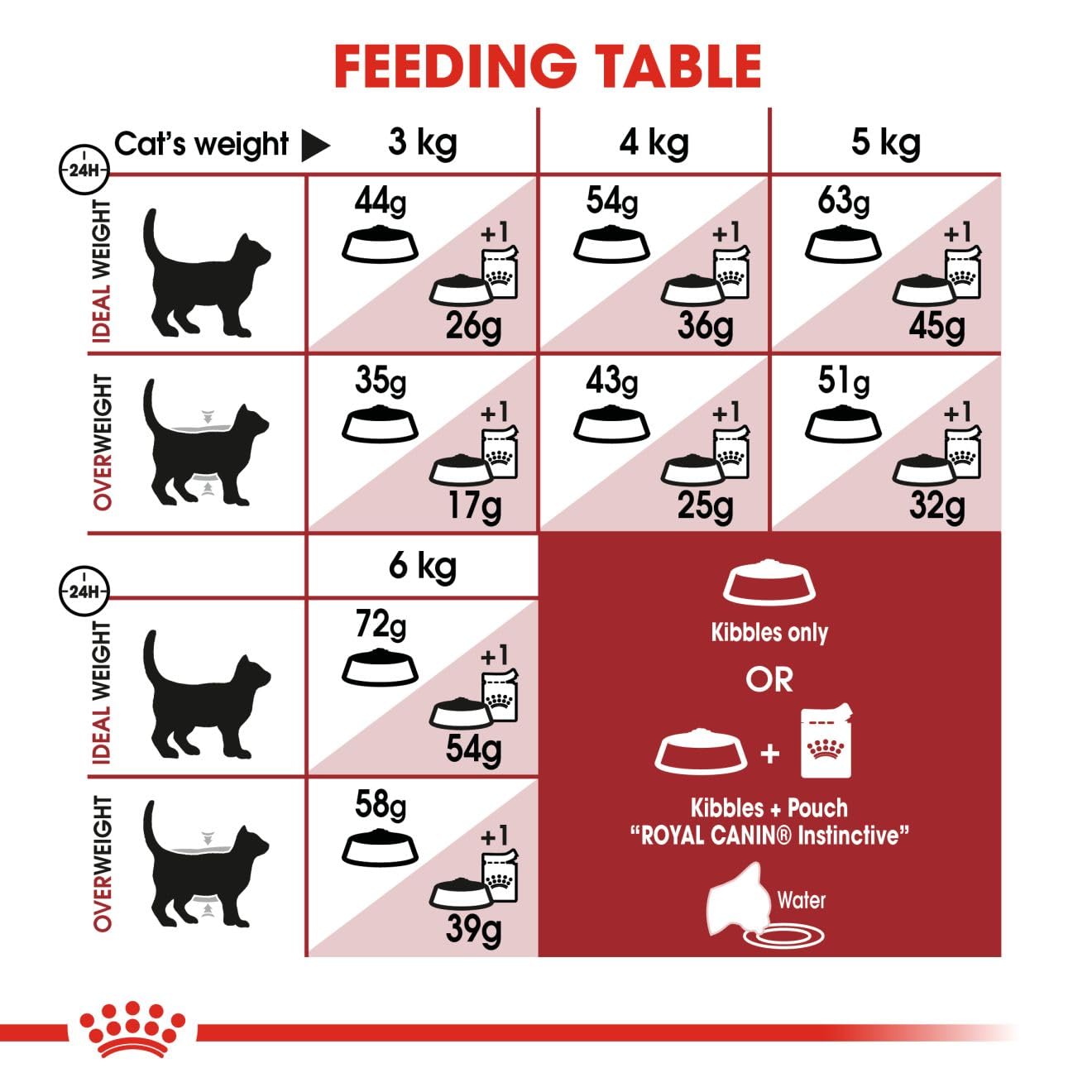 Royal Canin Fit 32 Adult Cat Dry Food, 1 KG Pack, Optimum Nutrient Profile