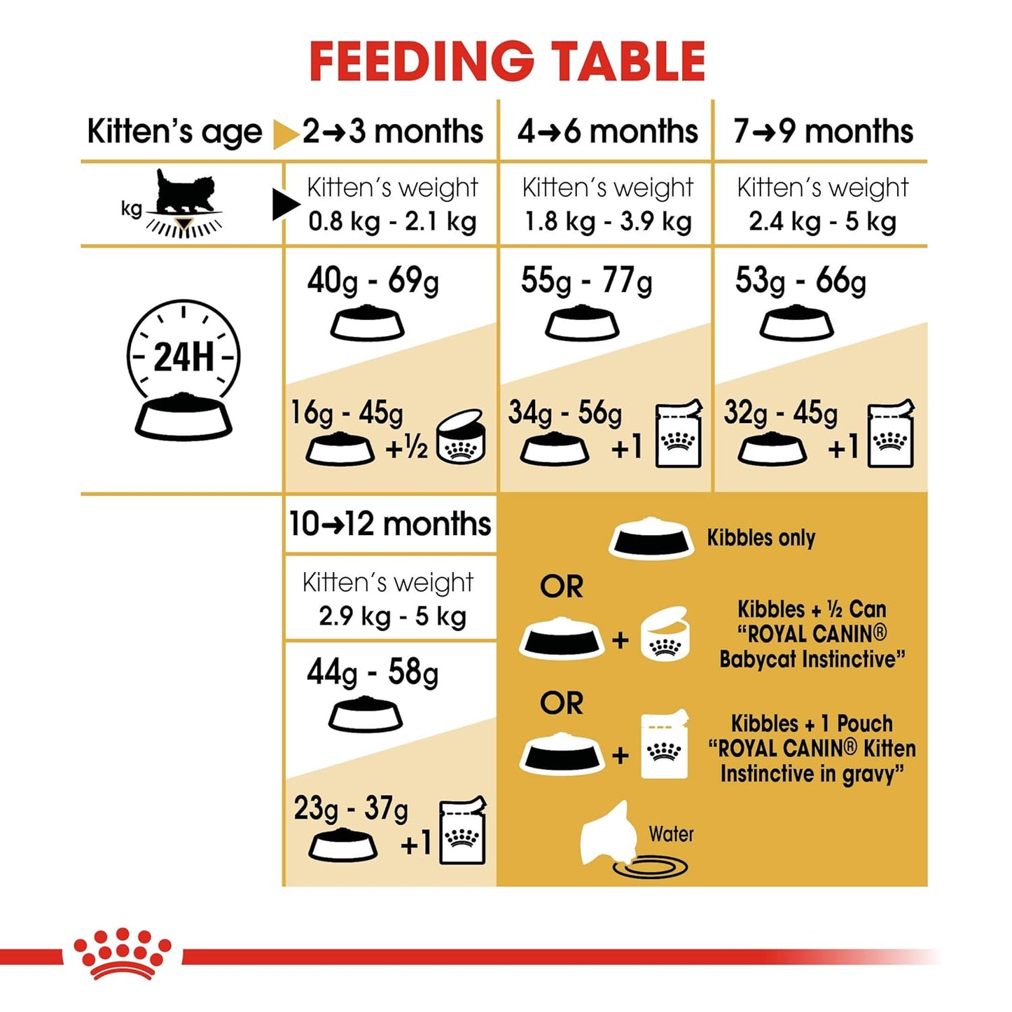 Royal Canin Persian Kitten Food, 400 Gm, Dry Food, Supports Long Hair