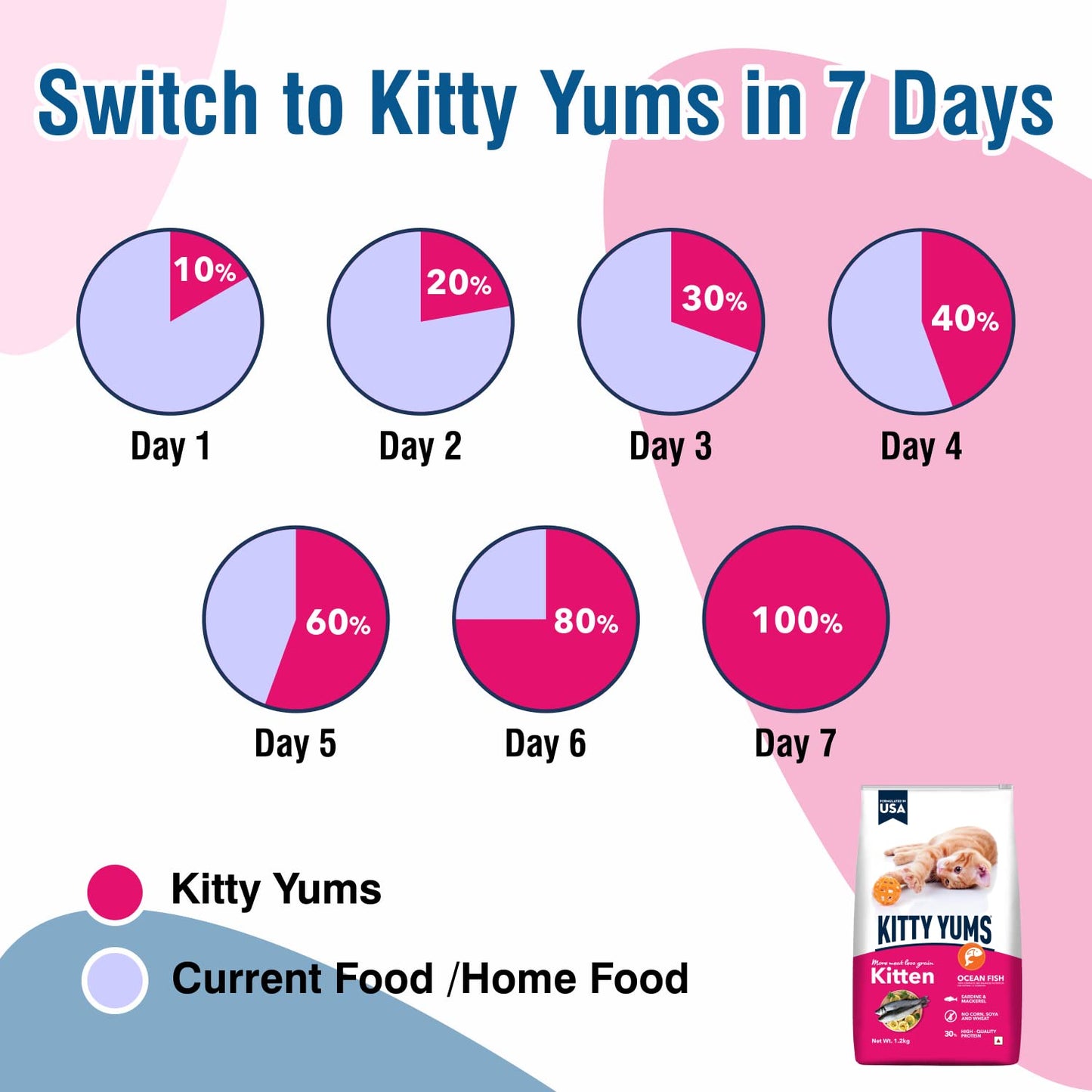 Kitty Yums Kitten (1-12 Months) Dry Cat Food, 1.2 KG Pack, Ocean Fish Flavour
