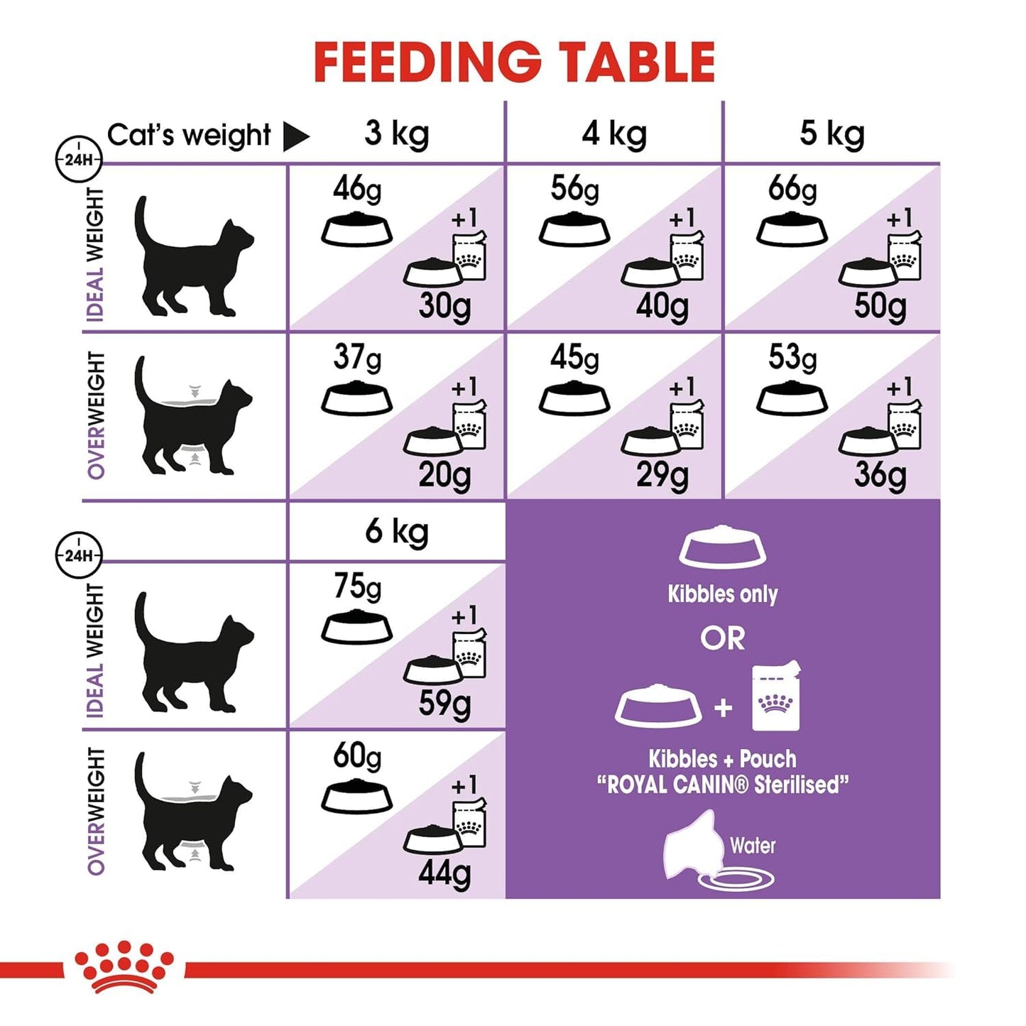 Royal Canin Sterlised for Adult (Age 7+) Cats, 1.5 KG Pack, Supports Vitality Complex