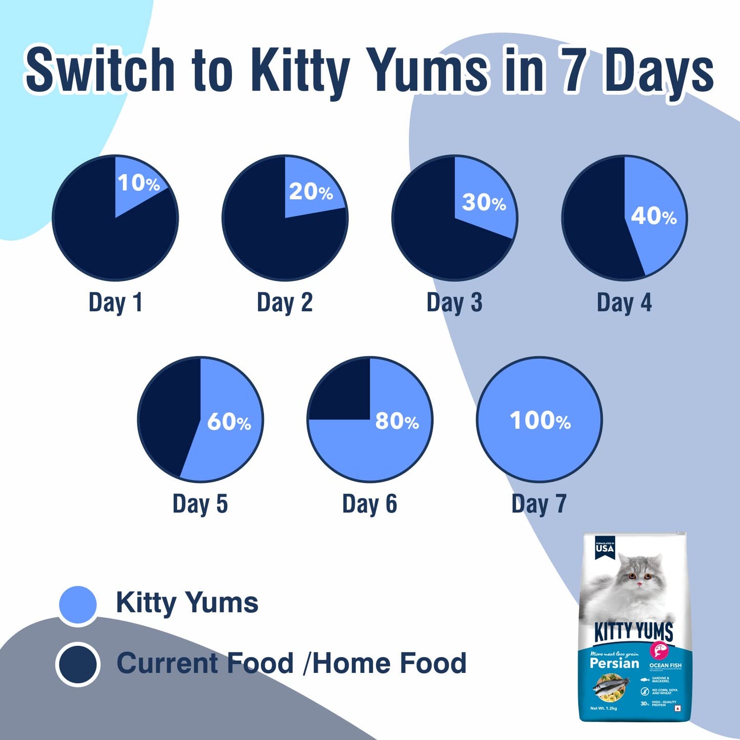 Kitty Yums Adult Persian Dry Cat Food, 3 KG Pack, Ocean Fish Flavour