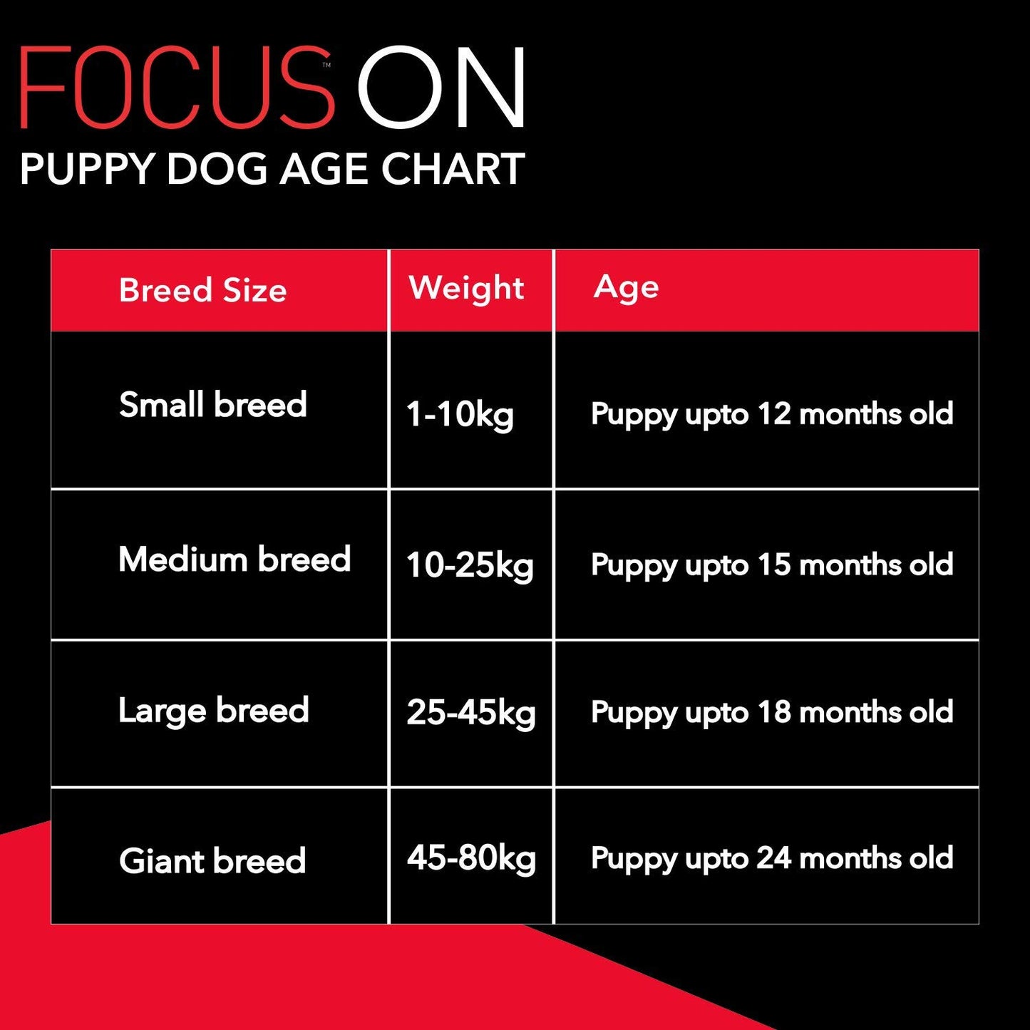 Drools Focus Premium Puppy Dry Dog Food, 4 KG Pack, Chicken Flavour