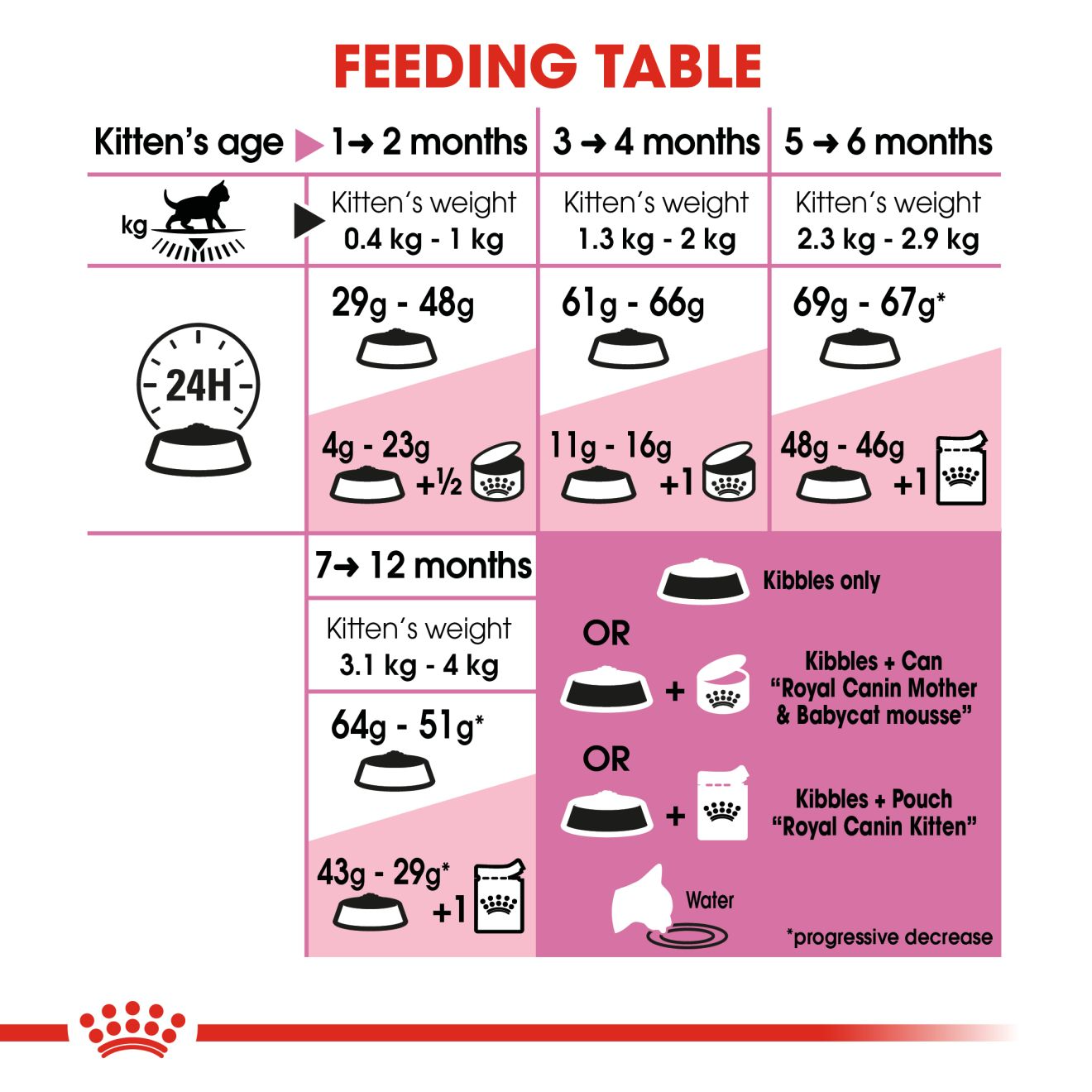 Royal Canin Kitten Dry Cat Food, 4 KG Pack