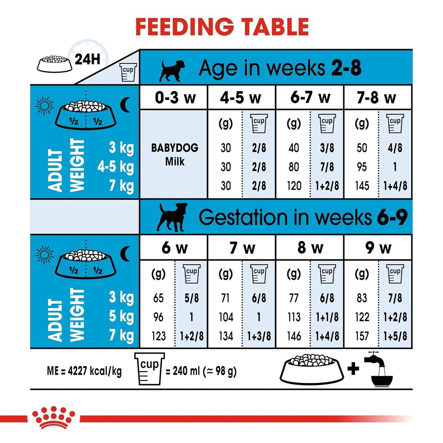 Royal Canin Starter Mini, Mother & Babydog Dry Food, 220 GMs Pack, Easy Rehydrationy)