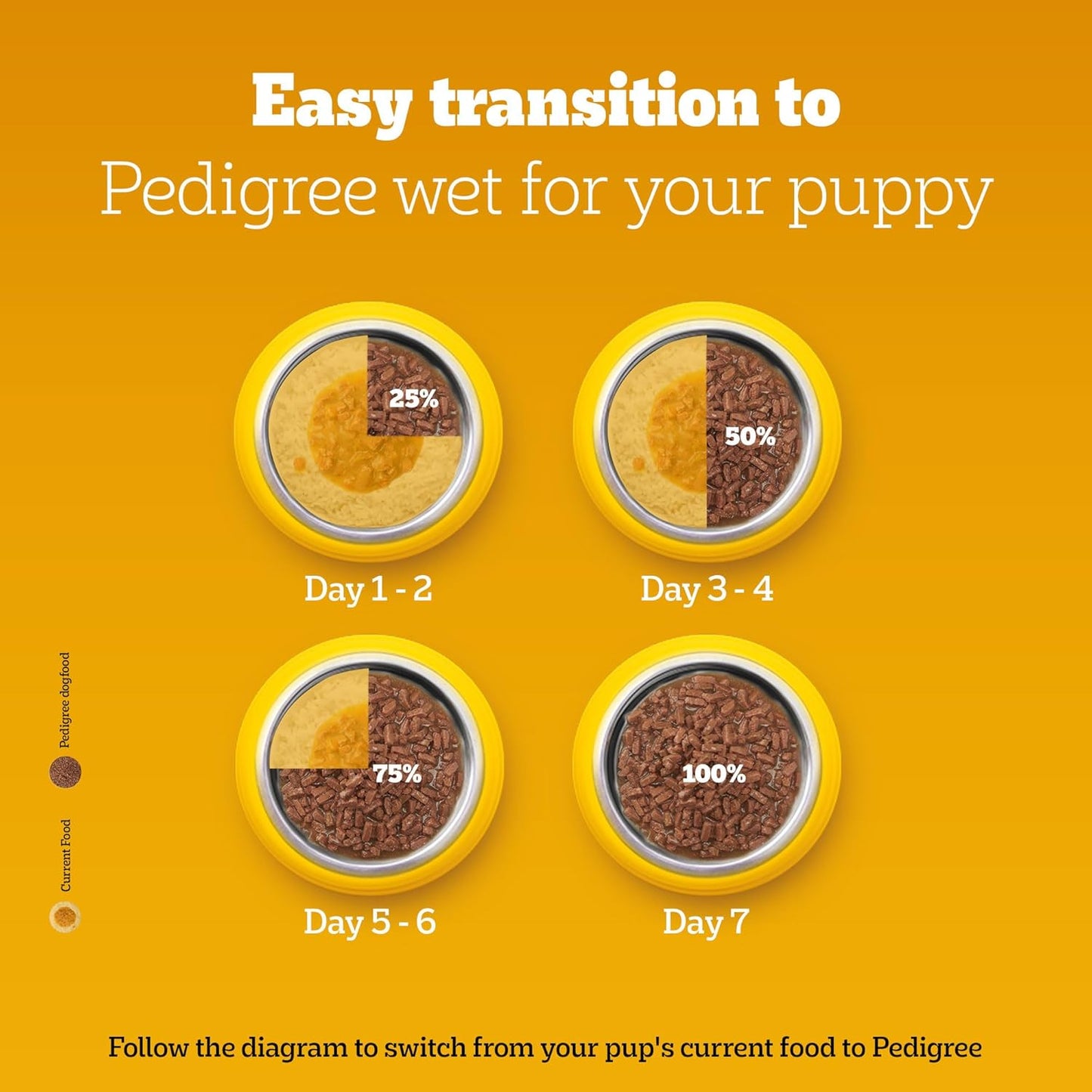 Pedigree Puppy Dry Dog Food, Chicken & Milk, 1 KG Pack, Contains 37 Essential Nutrients
