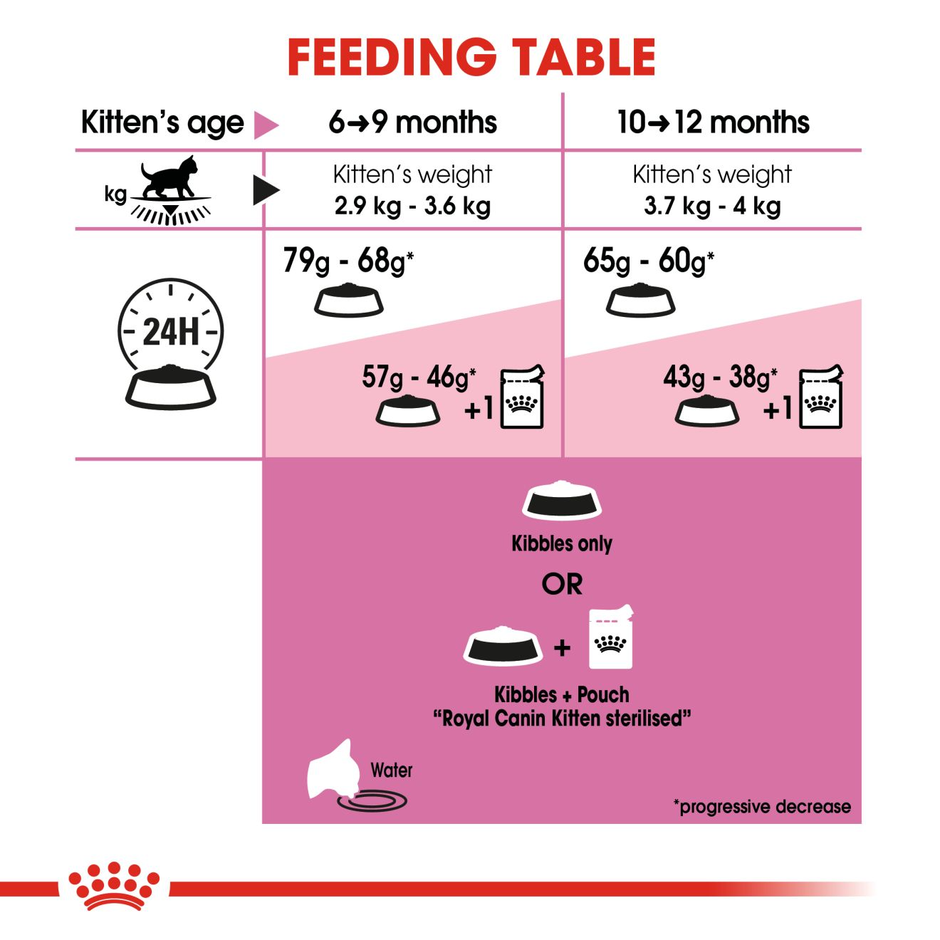 Royal Canin Kitten Sterilised Dry Cat food, All Breed Kitten, 400 GMs Pack
